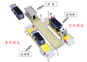 無人值守的全自動稱重管理系統：汽車衡應盡的職責